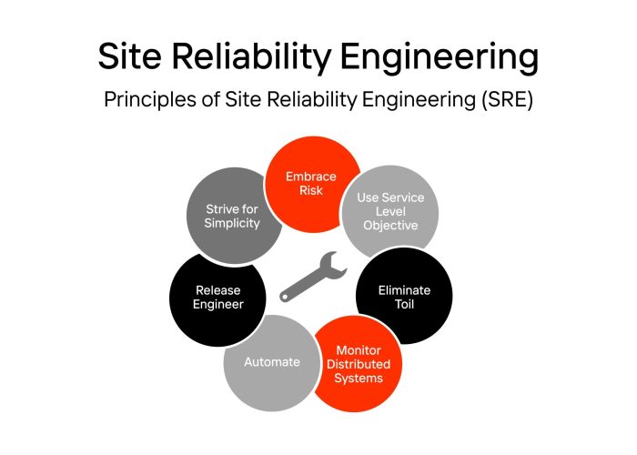 site-reliability-engineering-concepts